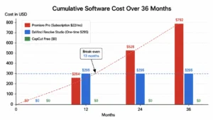 AI Video Editing Software Cost Comparison Over Three Years AI Video Editing Software Cost Comparison Over Three Years