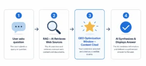 GEO Workflow: How RAG Retrieval Drives AI Citations GEO Workflow: How RAG Retrieval Drives AI Citations
