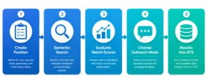 GoPerfect AI Recruiting Workflow: 5-Step Process Overview GoPerfect AI Recruiting Workflow: 5-Step Process Overview