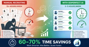 Featured image showing 60-70% recruiting time savings by transforming from manual candidate screening (15+ hours per week) to automated GoPerfect platform (3-5 hours per week) with AI recruiting tools