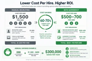 Cost Per Hire Comparison: Manual vs. GoPerfect (Financial ROI Breakdown) Cost Per Hire Comparison: Manual vs. GoPerfect (Financial ROI Breakdown)