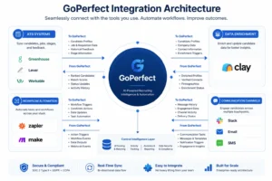 GoPerfect System Integration: How Data Flows Through Your Recruiting Technology Stack GoPerfect System Integration: How Data Flows Through Your Recruiting Technology Stack