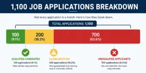 Job Application Volume Breakdown: Qualified vs. Unqualified Candidates Job Application Volume Breakdown: Qualified vs. Unqualified Candidates